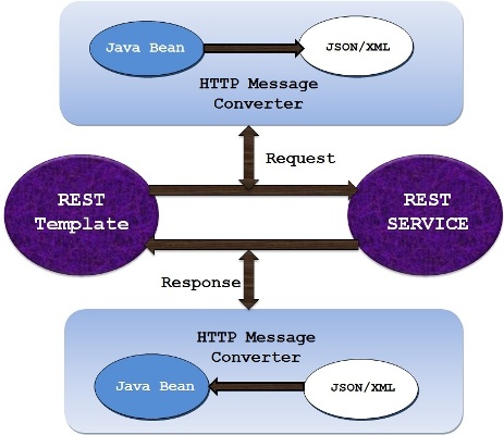 RestTemplate_Overview