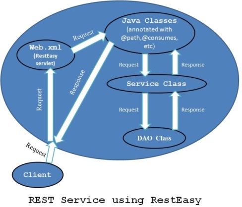 Resteasy_service_flow