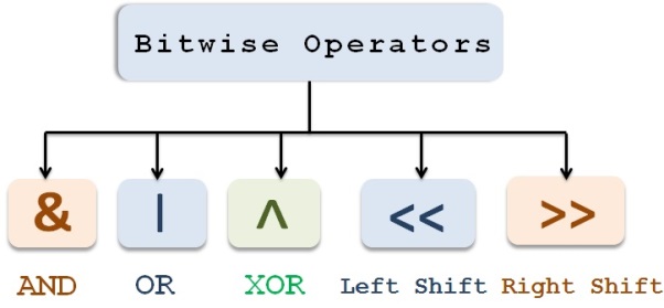 Bitwise_operators
