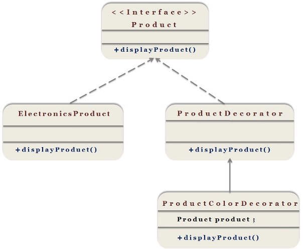 Decore_design_pattern_Example